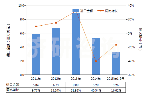 2011-2015年9月中國(guó)人體除臭劑及止汗劑(HS33072000)進(jìn)口總額及增速統(tǒng)計(jì)